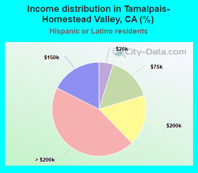 Income distribution in Tamalpais-Homestead Valley, CA (%)