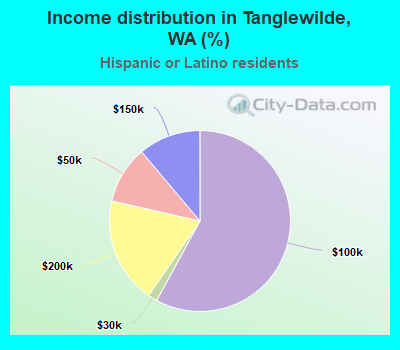 Income distribution in Tanglewilde, WA (%)