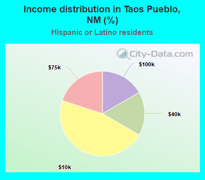 Income distribution in Taos Pueblo, NM (%)