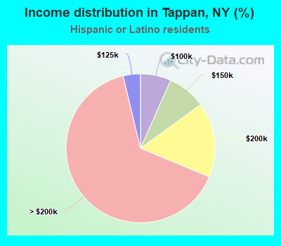 Income distribution in Tappan, NY (%)
