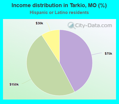 Income distribution in Tarkio, MO (%)