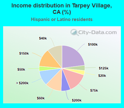 Income distribution in Tarpey Village, CA (%)