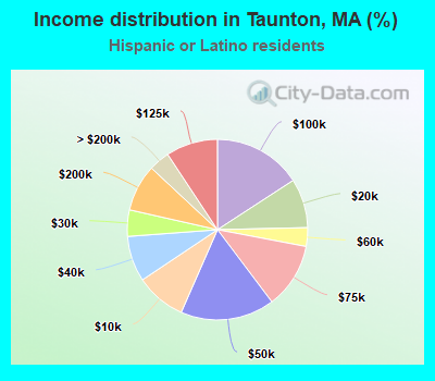 Income distribution in Taunton, MA (%)