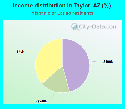 Income distribution in Taylor, AZ (%)