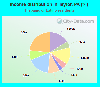 Income distribution in Taylor, PA (%)