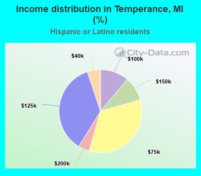 Income distribution in Temperance, MI (%)