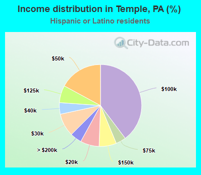 Income distribution in Temple, PA (%)