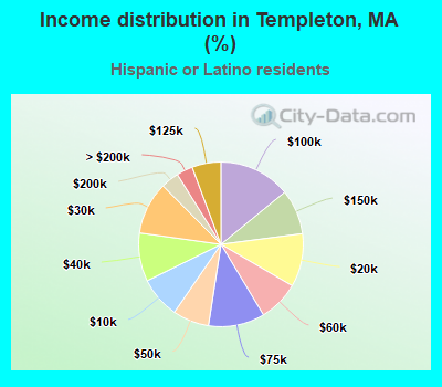 Income distribution in Templeton, MA (%)