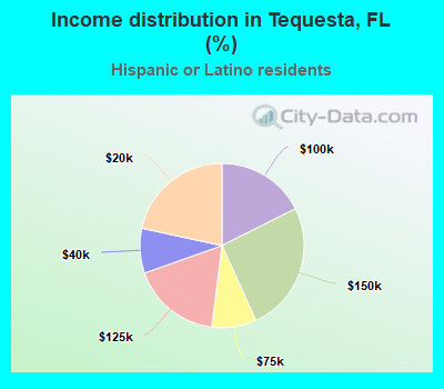 Income distribution in Tequesta, FL (%)