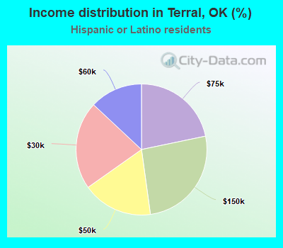 Income distribution in Terral, OK (%)