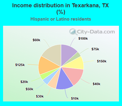Income distribution in Texarkana, TX (%)