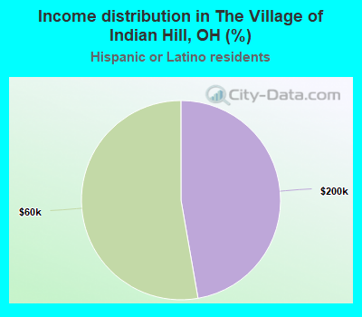 Income distribution in The Village of Indian Hill, OH (%)