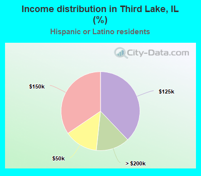 Income distribution in Third Lake, IL (%)