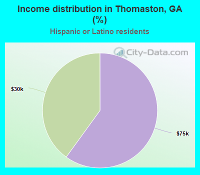 Income distribution in Thomaston, GA (%)