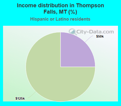 Income distribution in Thompson Falls, MT (%)