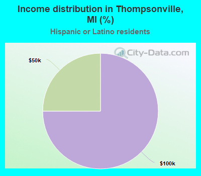 Income distribution in Thompsonville, MI (%)