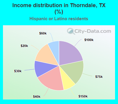 Income distribution in Thorndale, TX (%)
