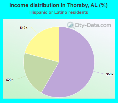Income distribution in Thorsby, AL (%)