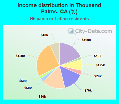 Income distribution in Thousand Palms, CA (%)