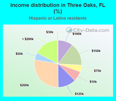 Income distribution in Three Oaks, FL (%)