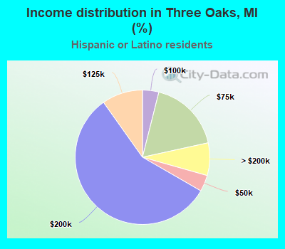 Income distribution in Three Oaks, MI (%)