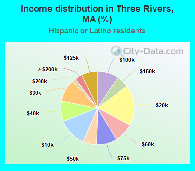 Income distribution in Three Rivers, MA (%)