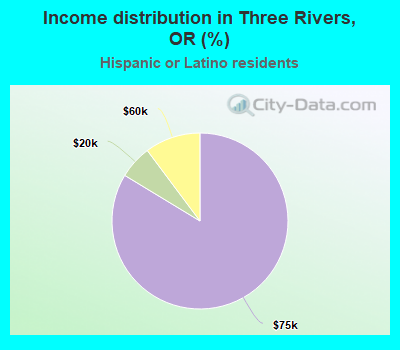 Income distribution in Three Rivers, OR (%)