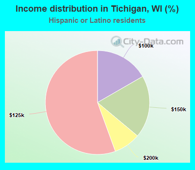 Income distribution in Tichigan, WI (%)