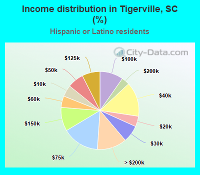 Income distribution in Tigerville, SC (%)
