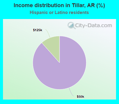Income distribution in Tillar, AR (%)