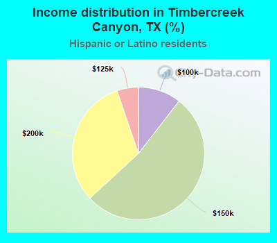 Income distribution in Timbercreek Canyon, TX (%)
