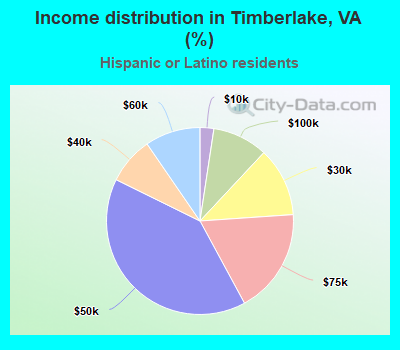 Income distribution in Timberlake, VA (%)