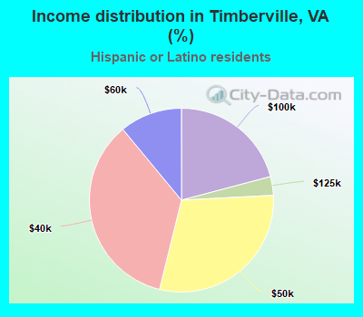 Income distribution in Timberville, VA (%)