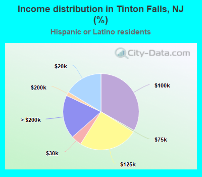 Income distribution in Tinton Falls, NJ (%)