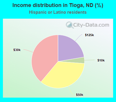 Income distribution in Tioga, ND (%)