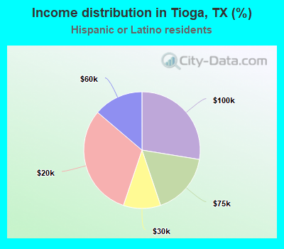 Income distribution in Tioga, TX (%)