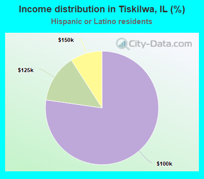 Income distribution in Tiskilwa, IL (%)