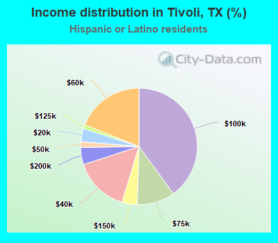 Income distribution in Tivoli, TX (%)