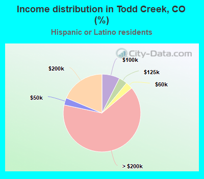 Income distribution in Todd Creek, CO (%)