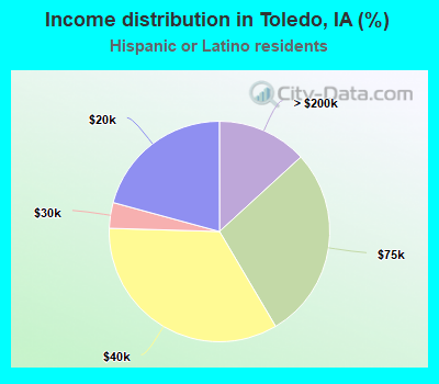 Income distribution in Toledo, IA (%)
