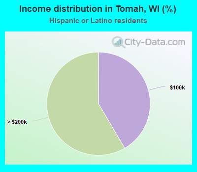 Income distribution in Tomah, WI (%)