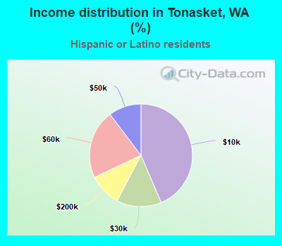 Income distribution in Tonasket, WA (%)
