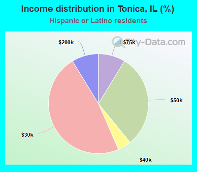 Income distribution in Tonica, IL (%)