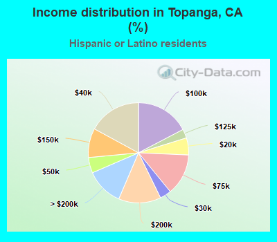 Income distribution in Topanga, CA (%)