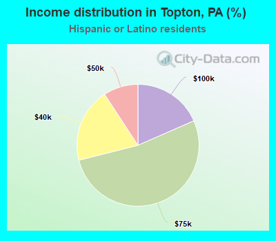 Income distribution in Topton, PA (%)