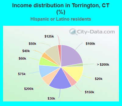 Income distribution in Torrington, CT (%)