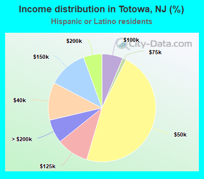 Income distribution in Totowa, NJ (%)