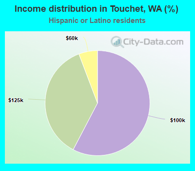 Income distribution in Touchet, WA (%)