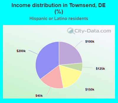 Income distribution in Townsend, DE (%)