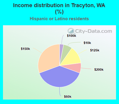 Income distribution in Tracyton, WA (%)